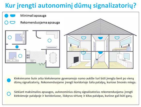 Kur įrengti Dūmų Detektorių