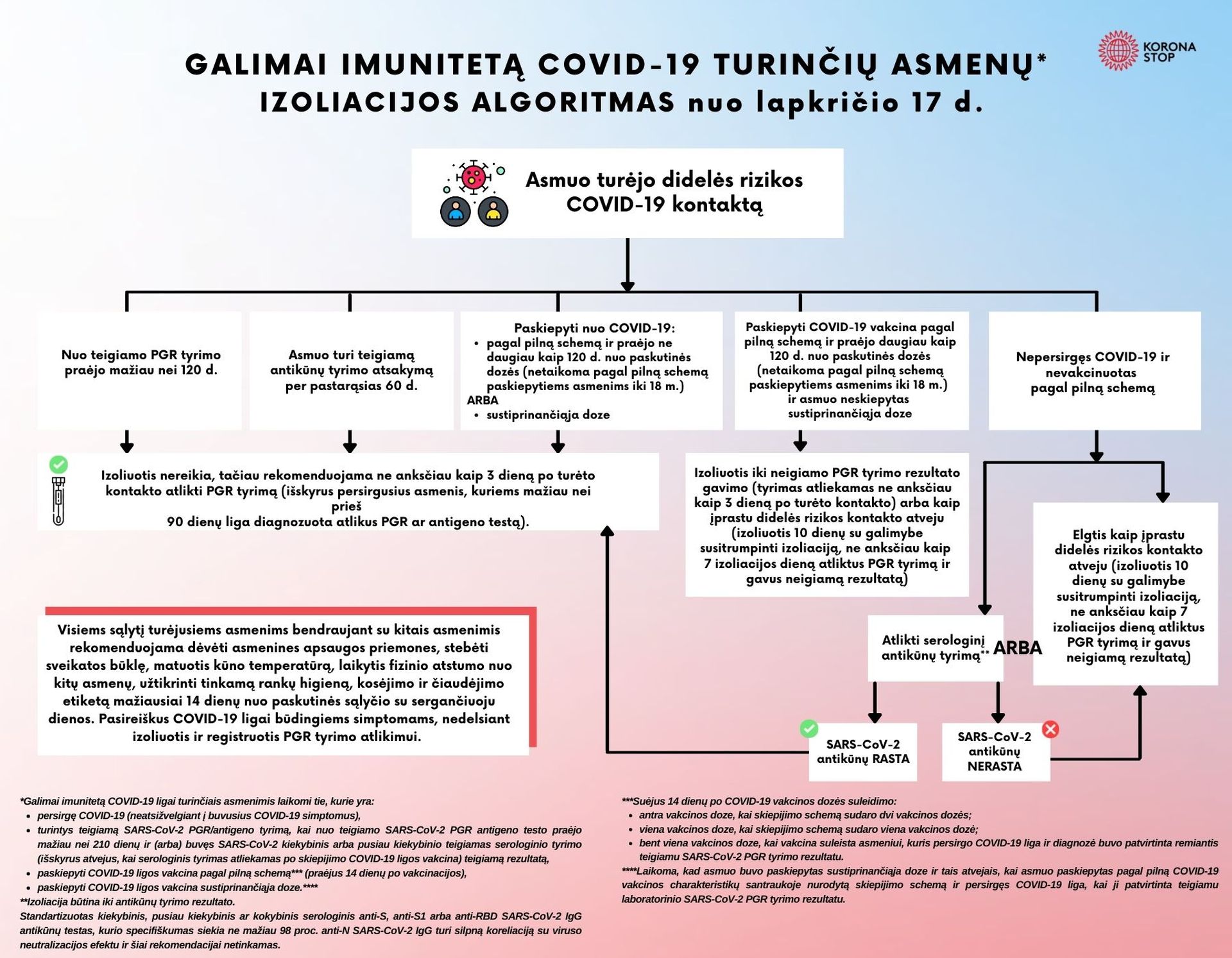 GALIMAI IMUNITETĄ COVID 19 TURINČIŲ ASMENŲ IZOLIACIJOS ALGORITMAS 1