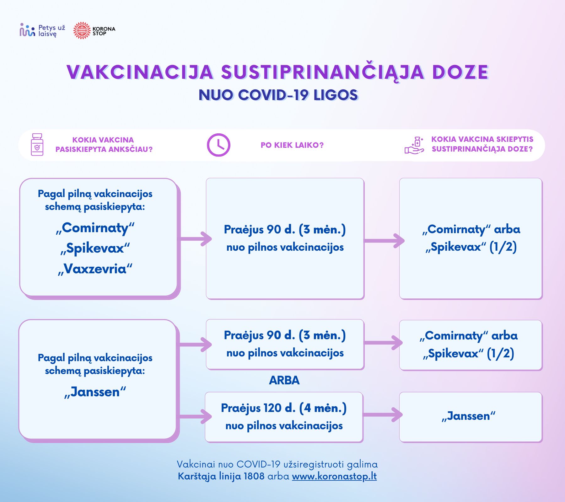 Vakcinacija Sustiprinančiąja Doze 002