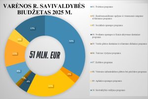 VARĖNOS SAVIVALDYBĖS BIUDŽETAS 2025 M. Mln. Eur